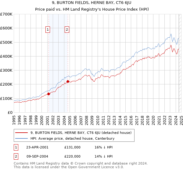 9, BURTON FIELDS, HERNE BAY, CT6 6JU: Price paid vs HM Land Registry's House Price Index