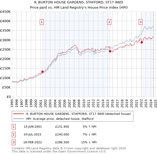 9, BURTON HOUSE GARDENS, STAFFORD, ST17 9WD: Price paid vs HM Land Registry's House Price Index