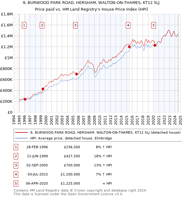 9, BURWOOD PARK ROAD, HERSHAM, WALTON-ON-THAMES, KT12 5LJ: Price paid vs HM Land Registry's House Price Index