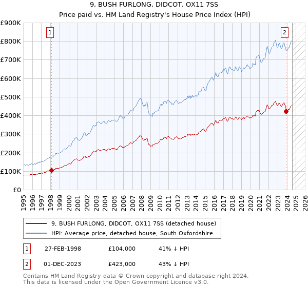 9, BUSH FURLONG, DIDCOT, OX11 7SS: Price paid vs HM Land Registry's House Price Index