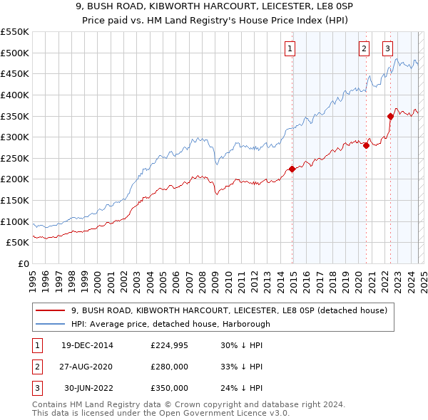 9, BUSH ROAD, KIBWORTH HARCOURT, LEICESTER, LE8 0SP: Price paid vs HM Land Registry's House Price Index