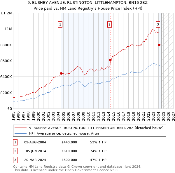 9, BUSHBY AVENUE, RUSTINGTON, LITTLEHAMPTON, BN16 2BZ: Price paid vs HM Land Registry's House Price Index