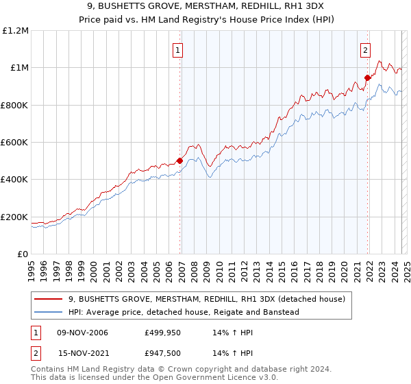 9, BUSHETTS GROVE, MERSTHAM, REDHILL, RH1 3DX: Price paid vs HM Land Registry's House Price Index