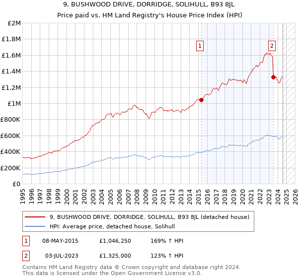 9, BUSHWOOD DRIVE, DORRIDGE, SOLIHULL, B93 8JL: Price paid vs HM Land Registry's House Price Index