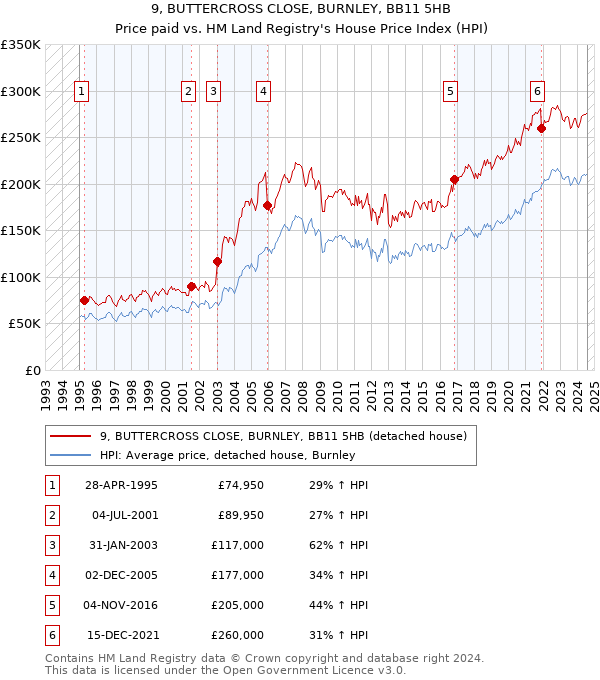 9, BUTTERCROSS CLOSE, BURNLEY, BB11 5HB: Price paid vs HM Land Registry's House Price Index