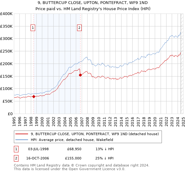 9, BUTTERCUP CLOSE, UPTON, PONTEFRACT, WF9 1ND: Price paid vs HM Land Registry's House Price Index