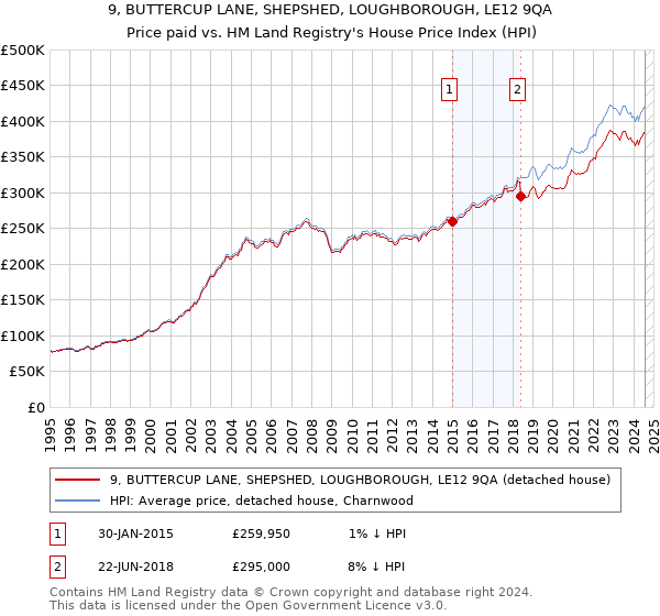 9, BUTTERCUP LANE, SHEPSHED, LOUGHBOROUGH, LE12 9QA: Price paid vs HM Land Registry's House Price Index