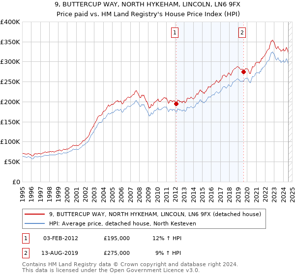 9, BUTTERCUP WAY, NORTH HYKEHAM, LINCOLN, LN6 9FX: Price paid vs HM Land Registry's House Price Index