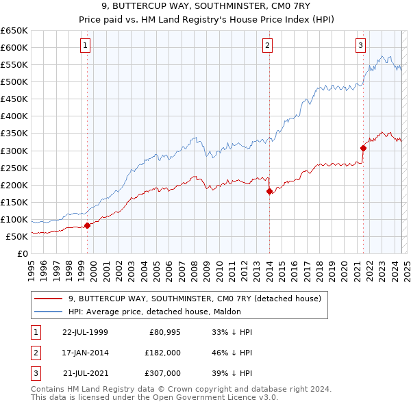 9, BUTTERCUP WAY, SOUTHMINSTER, CM0 7RY: Price paid vs HM Land Registry's House Price Index