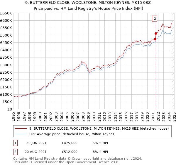 9, BUTTERFIELD CLOSE, WOOLSTONE, MILTON KEYNES, MK15 0BZ: Price paid vs HM Land Registry's House Price Index