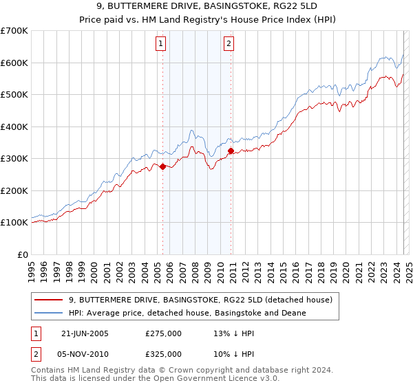 9, BUTTERMERE DRIVE, BASINGSTOKE, RG22 5LD: Price paid vs HM Land Registry's House Price Index