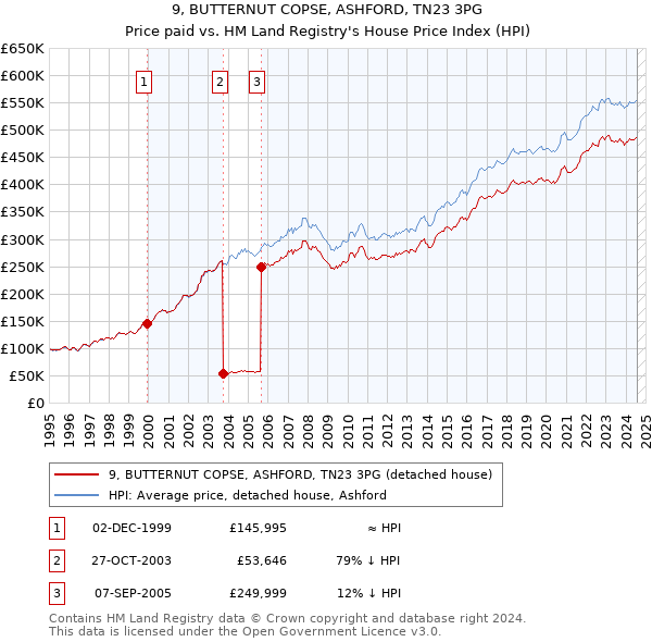 9, BUTTERNUT COPSE, ASHFORD, TN23 3PG: Price paid vs HM Land Registry's House Price Index