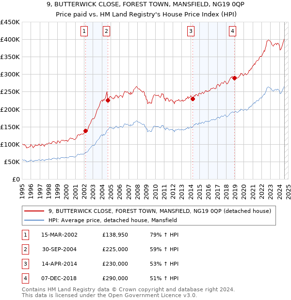 9, BUTTERWICK CLOSE, FOREST TOWN, MANSFIELD, NG19 0QP: Price paid vs HM Land Registry's House Price Index