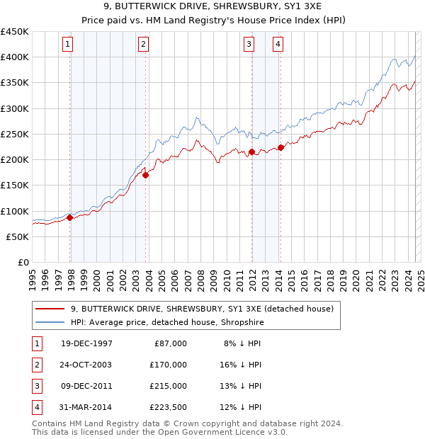 9, BUTTERWICK DRIVE, SHREWSBURY, SY1 3XE: Price paid vs HM Land Registry's House Price Index