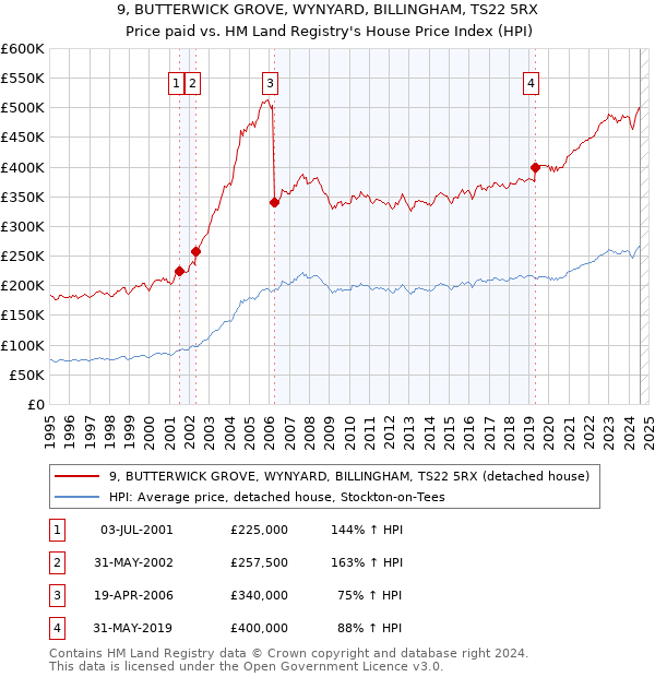 9, BUTTERWICK GROVE, WYNYARD, BILLINGHAM, TS22 5RX: Price paid vs HM Land Registry's House Price Index