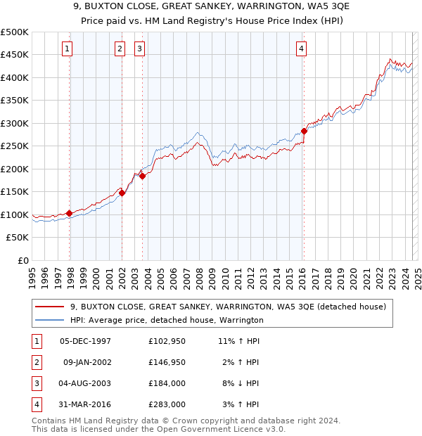 9, BUXTON CLOSE, GREAT SANKEY, WARRINGTON, WA5 3QE: Price paid vs HM Land Registry's House Price Index