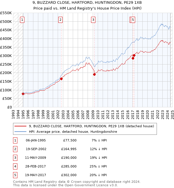 9, BUZZARD CLOSE, HARTFORD, HUNTINGDON, PE29 1XB: Price paid vs HM Land Registry's House Price Index