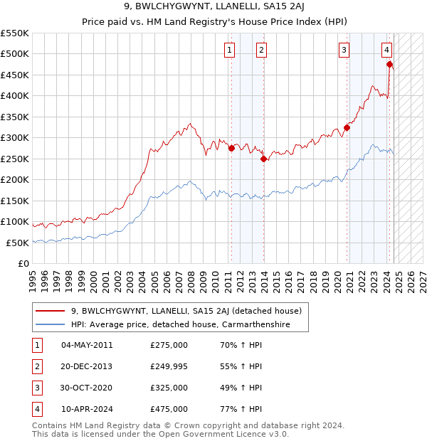 9, BWLCHYGWYNT, LLANELLI, SA15 2AJ: Price paid vs HM Land Registry's House Price Index