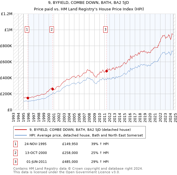 9, BYFIELD, COMBE DOWN, BATH, BA2 5JD: Price paid vs HM Land Registry's House Price Index