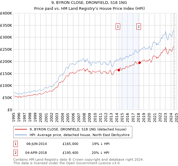 9, BYRON CLOSE, DRONFIELD, S18 1NG: Price paid vs HM Land Registry's House Price Index