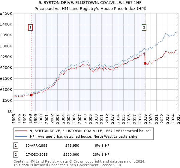 9, BYRTON DRIVE, ELLISTOWN, COALVILLE, LE67 1HF: Price paid vs HM Land Registry's House Price Index