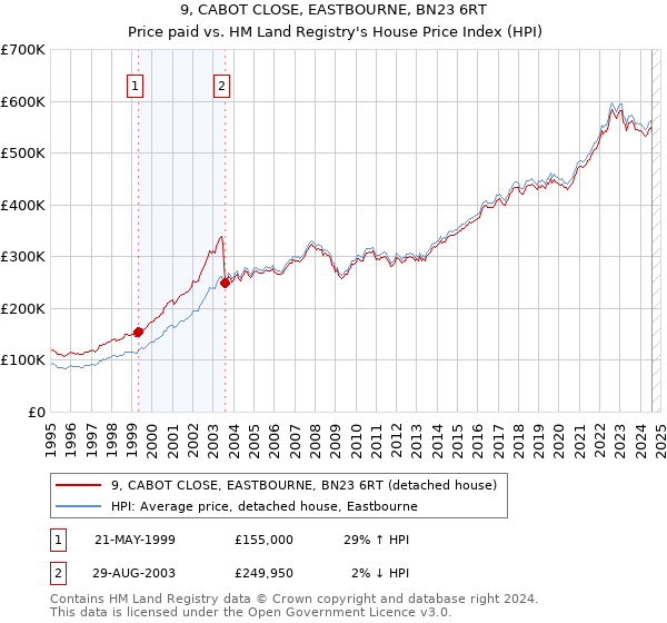 9, CABOT CLOSE, EASTBOURNE, BN23 6RT: Price paid vs HM Land Registry's House Price Index