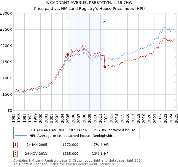 9, CADNANT AVENUE, PRESTATYN, LL19 7HW: Price paid vs HM Land Registry's House Price Index