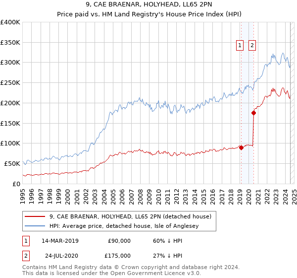 9, CAE BRAENAR, HOLYHEAD, LL65 2PN: Price paid vs HM Land Registry's House Price Index