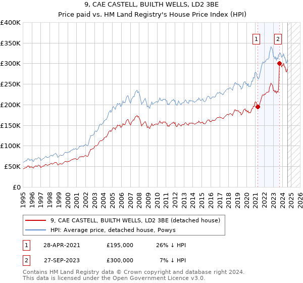 9, CAE CASTELL, BUILTH WELLS, LD2 3BE: Price paid vs HM Land Registry's House Price Index