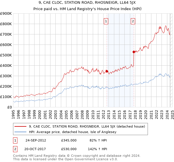 9, CAE CLOC, STATION ROAD, RHOSNEIGR, LL64 5JX: Price paid vs HM Land Registry's House Price Index