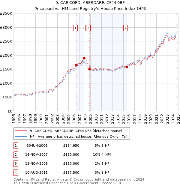 9, CAE COED, ABERDARE, CF44 0BF: Price paid vs HM Land Registry's House Price Index