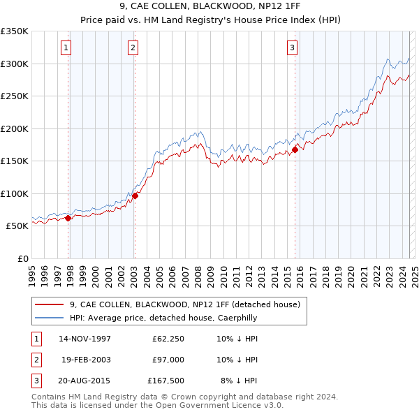 9, CAE COLLEN, BLACKWOOD, NP12 1FF: Price paid vs HM Land Registry's House Price Index