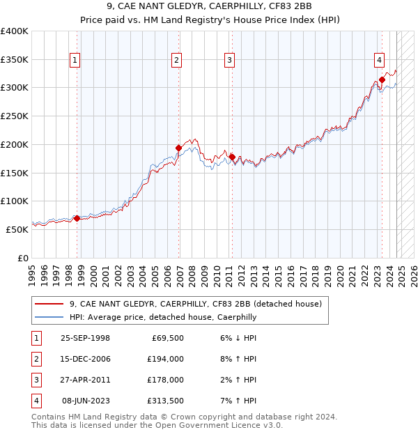 9, CAE NANT GLEDYR, CAERPHILLY, CF83 2BB: Price paid vs HM Land Registry's House Price Index