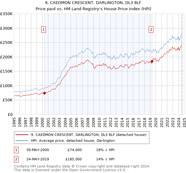 9, CAEDMON CRESCENT, DARLINGTON, DL3 8LF: Price paid vs HM Land Registry's House Price Index