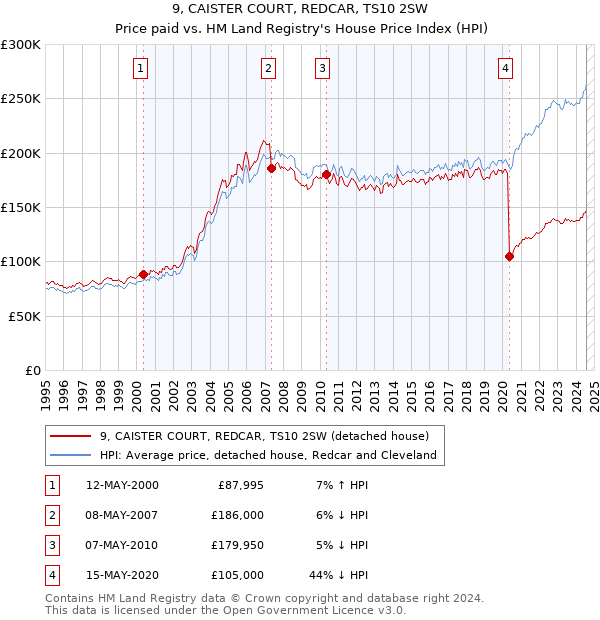 9, CAISTER COURT, REDCAR, TS10 2SW: Price paid vs HM Land Registry's House Price Index