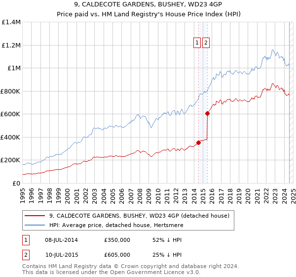 9, CALDECOTE GARDENS, BUSHEY, WD23 4GP: Price paid vs HM Land Registry's House Price Index