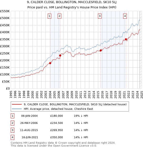 9, CALDER CLOSE, BOLLINGTON, MACCLESFIELD, SK10 5LJ: Price paid vs HM Land Registry's House Price Index