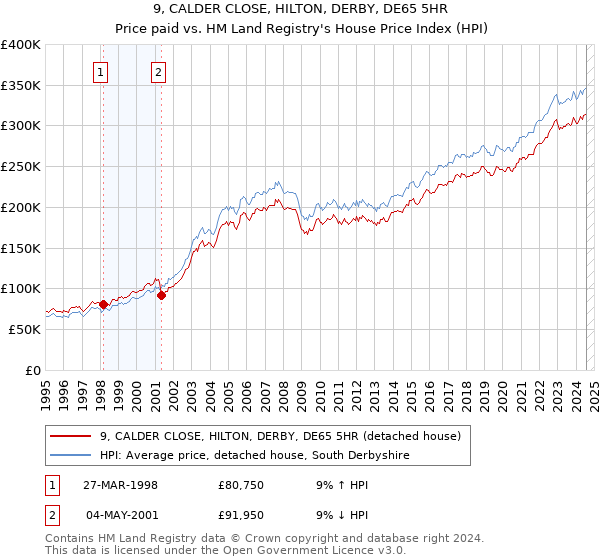 9, CALDER CLOSE, HILTON, DERBY, DE65 5HR: Price paid vs HM Land Registry's House Price Index