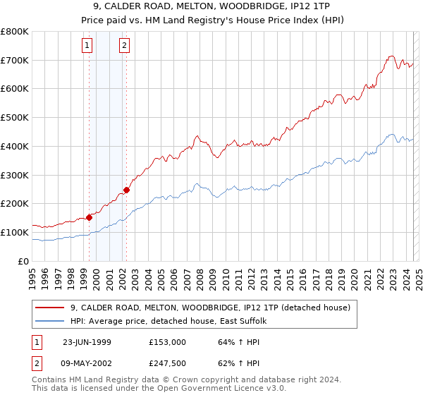 9, CALDER ROAD, MELTON, WOODBRIDGE, IP12 1TP: Price paid vs HM Land Registry's House Price Index