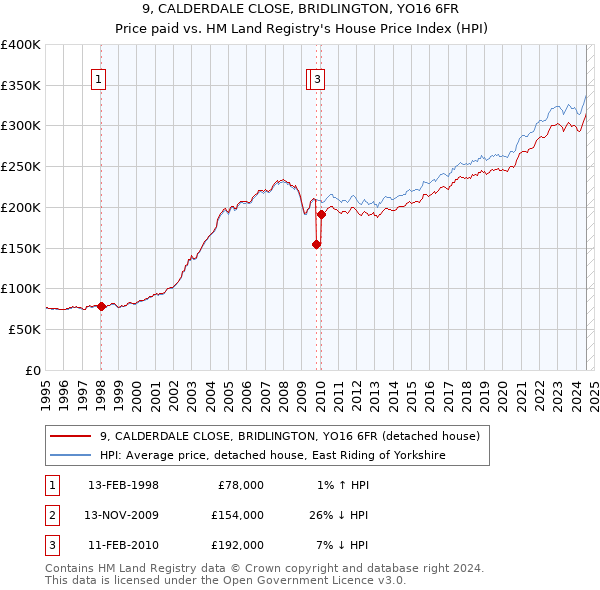 9, CALDERDALE CLOSE, BRIDLINGTON, YO16 6FR: Price paid vs HM Land Registry's House Price Index