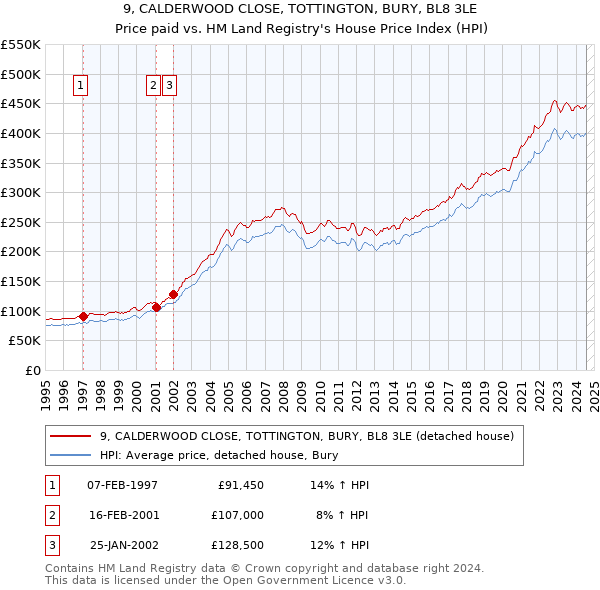 9, CALDERWOOD CLOSE, TOTTINGTON, BURY, BL8 3LE: Price paid vs HM Land Registry's House Price Index