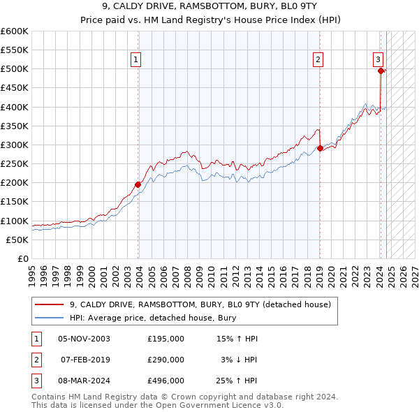 9, CALDY DRIVE, RAMSBOTTOM, BURY, BL0 9TY: Price paid vs HM Land Registry's House Price Index