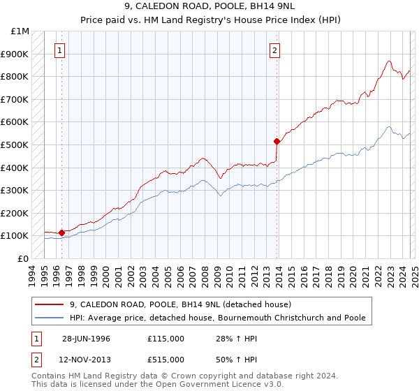 9, CALEDON ROAD, POOLE, BH14 9NL: Price paid vs HM Land Registry's House Price Index