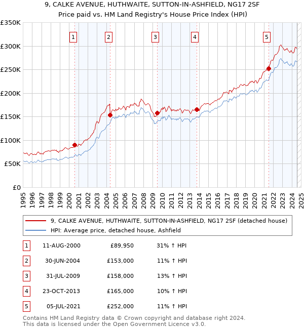 9, CALKE AVENUE, HUTHWAITE, SUTTON-IN-ASHFIELD, NG17 2SF: Price paid vs HM Land Registry's House Price Index