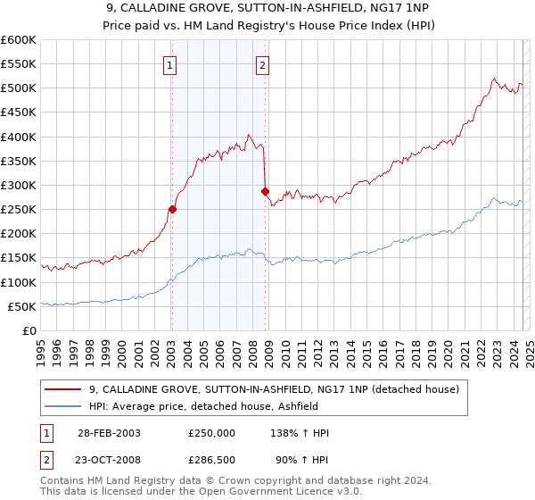 9, CALLADINE GROVE, SUTTON-IN-ASHFIELD, NG17 1NP: Price paid vs HM Land Registry's House Price Index