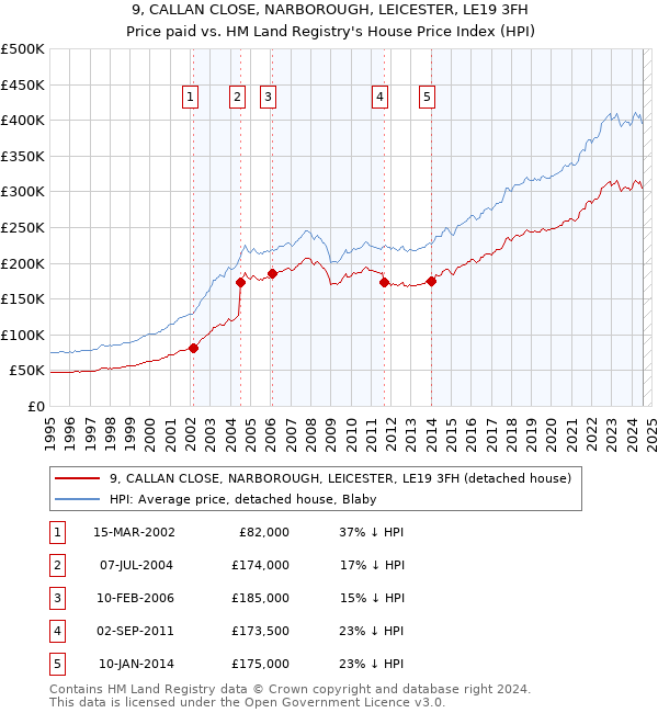 9, CALLAN CLOSE, NARBOROUGH, LEICESTER, LE19 3FH: Price paid vs HM Land Registry's House Price Index