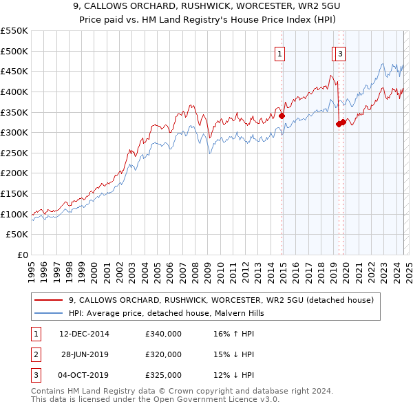 9, CALLOWS ORCHARD, RUSHWICK, WORCESTER, WR2 5GU: Price paid vs HM Land Registry's House Price Index