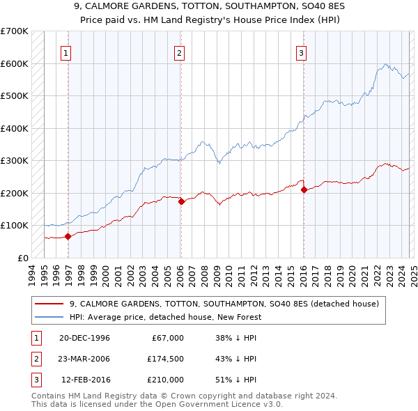 9, CALMORE GARDENS, TOTTON, SOUTHAMPTON, SO40 8ES: Price paid vs HM Land Registry's House Price Index