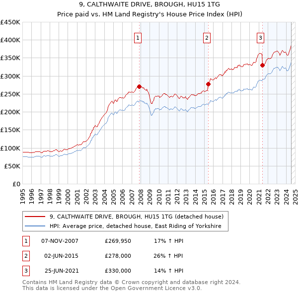 9, CALTHWAITE DRIVE, BROUGH, HU15 1TG: Price paid vs HM Land Registry's House Price Index