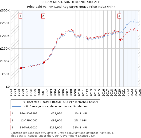 9, CAM MEAD, SUNDERLAND, SR3 2TY: Price paid vs HM Land Registry's House Price Index